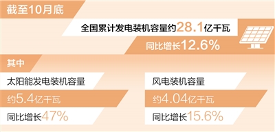 乐天国际：风电装机容量已超4亿千瓦（新数据 新看点）